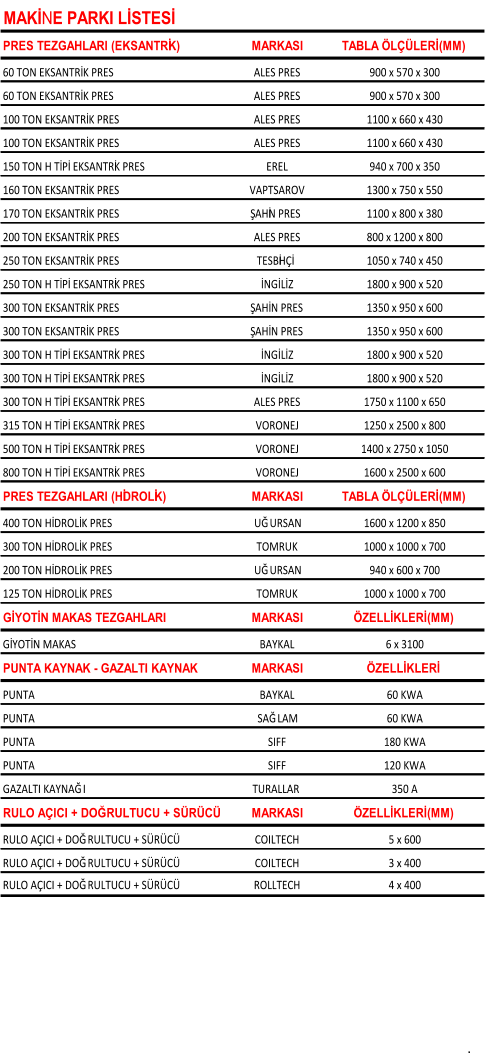 MAK�NE PARKI L� STES�   PRES TEZGAHLARI (EKSANTR�K) MARKASI TABLA �L��LER� (MM) 60 TON EKSANTR� K PRES ALES PRES 900 x 570 x 300 60 TON EKSANTR� K PRES ALES PRES 900 x 570 x 300 100 TON EKSANTR� K PRES ALES PRES 1100 x 660 x 430 100 TON EKSANTR� K PRES ALES PRES 1100 x 660 x 430 150 TON H T� P�  EKSANTR�K PRES EREL 940 x 700 x 350 160 TON EKSANTR� K PRES VAPTSAROV 1300 x 750 x 550 170 TON EKSANTR� K PRES �AH�N PRES 1100 x 800 x 380 200 TON EKSANTR� K PRES ALES PRES 800 x 1200 x 800 250 TON EKSANTR� K PRES TESB�H�� 1050 x 740 x 450 250 TON H T� P�  EKSANTR�K PRES �NG�L�Z 1800 x 900 x 520 300 TON EKSANTR� K PRES �AH� N PRES 1350 x 950 x 600 300 TON EKSANTR� K PRES �AH� N PRES 1350 x 950 x 600 300 TON H T� P�  EKSANTR�K PRES  �NG�L�Z 1800 x 900 x 520 300 TON H T� P�  EKSANTR�K PRES �NG�L�Z 1800 x 900 x 520 300 TON H T� P�  EKSANTR�K PRES ALES PRES 1750 x 1100 x 650 315 TON H T� P�  EKSANTR�K PRES VORONEJ 1250 x 2500 x 800 500 TON H T� P�  EKSANTR�K PRES VORONEJ 1400 x 2750 x 1050 800 TON H T� P�  EKSANTR�K PRES VORONEJ 1600 x 2500 x 600 PRES TEZGAHLARI (H�DROL�K) MARKASI TABLA �L��LER� (MM) 400 TON H� DROL� K PRES U�URSAN 1600 x 1200 x 850 300 TON H� DROL� K PRES TOMRUK 1000 x 1000 x 700 200 TON H� DROL� K PRES U�URSAN 940 x 600 x 700 125 TON H� DROL� K PRES TOMRUK 1000 x 1000 x 700 G� YOT� N MAKAS TEZGAHLARI MARKASI �ZELL� KLER� (MM) G� YOT� N MAKAS BAYKAL 6 x 3100 PUNTA KAYNAK - GAZALTI KAYNAK MARKASI �ZELL� KLER�  PUNTA BAYKAL 60 KWA PUNTA SA�LAM 60 KWA PUNTA  SIFF 180 KWA PUNTA SIFF 120 KWA GAZALTI KAYNA�I TURALLAR  350 A RULO A�ICI + DO�RULTUCU + S�R�C� MARKASI �ZELL� KLER� (MM) RULO A�ICI + DO�RULTUCU + S�R�C� COILTECH 5 x 600 RULO A�ICI + DO�RULTUCU + S�R�C� COILTECH 3 x 400 RULO A�ICI + DO�RULTUCU + S�R�C� ROLLTECH 4 x 400