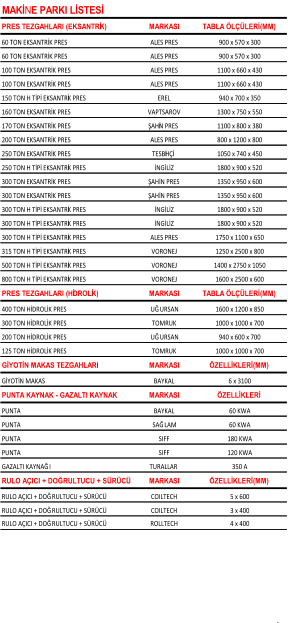 MAK�NE PARKI L� STES�   PRES TEZGAHLARI (EKSANTR�K) MARKASI TABLA �L��LER� (MM) 60 TON EKSANTR� K PRES ALES PRES 900 x 570 x 300 60 TON EKSANTR� K PRES ALES PRES 900 x 570 x 300 100 TON EKSANTR� K PRES ALES PRES 1100 x 660 x 430 100 TON EKSANTR� K PRES ALES PRES 1100 x 660 x 430 150 TON H T� P�  EKSANTR�K PRES EREL 940 x 700 x 350 160 TON EKSANTR� K PRES VAPTSAROV 1300 x 750 x 550 170 TON EKSANTR� K PRES �AH�N PRES 1100 x 800 x 380 200 TON EKSANTR� K PRES ALES PRES 800 x 1200 x 800 250 TON EKSANTR� K PRES TESB�H�� 1050 x 740 x 450 250 TON H T� P�  EKSANTR�K PRES �NG�L�Z 1800 x 900 x 520 300 TON EKSANTR� K PRES �AH� N PRES 1350 x 950 x 600 300 TON EKSANTR� K PRES �AH� N PRES 1350 x 950 x 600 300 TON H T� P�  EKSANTR�K PRES  �NG�L�Z 1800 x 900 x 520 300 TON H T� P�  EKSANTR�K PRES �NG�L�Z 1800 x 900 x 520 300 TON H T� P�  EKSANTR�K PRES ALES PRES 1750 x 1100 x 650 315 TON H T� P�  EKSANTR�K PRES VORONEJ 1250 x 2500 x 800 500 TON H T� P�  EKSANTR�K PRES VORONEJ 1400 x 2750 x 1050 800 TON H T� P�  EKSANTR�K PRES VORONEJ 1600 x 2500 x 600 PRES TEZGAHLARI (H�DROL�K) MARKASI TABLA �L��LER� (MM) 400 TON H� DROL� K PRES U�URSAN 1600 x 1200 x 850 300 TON H� DROL� K PRES TOMRUK 1000 x 1000 x 700 200 TON H� DROL� K PRES U�URSAN 940 x 600 x 700 125 TON H� DROL� K PRES TOMRUK 1000 x 1000 x 700 G� YOT� N MAKAS TEZGAHLARI MARKASI �ZELL� KLER� (MM) G� YOT� N MAKAS BAYKAL 6 x 3100 PUNTA KAYNAK - GAZALTI KAYNAK MARKASI �ZELL� KLER�  PUNTA BAYKAL 60 KWA PUNTA SA�LAM 60 KWA PUNTA  SIFF 180 KWA PUNTA SIFF 120 KWA GAZALTI KAYNA�I TURALLAR  350 A RULO A�ICI + DO�RULTUCU + S�R�C� MARKASI �ZELL� KLER� (MM) RULO A�ICI + DO�RULTUCU + S�R�C� COILTECH 5 x 600 RULO A�ICI + DO�RULTUCU + S�R�C� COILTECH 3 x 400 RULO A�ICI + DO�RULTUCU + S�R�C� ROLLTECH 4 x 400